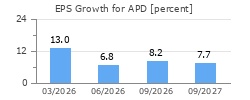 EPS Growth for APD