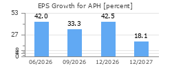 EPS Growth for APH