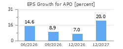 EPS Growth for APO
