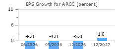 EPS Growth for ARCC