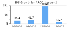 EPS Growth for ARCO
