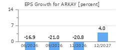 EPS Growth for ARKAY
