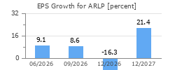 EPS Growth for ARLP