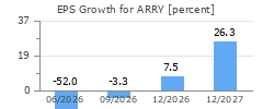 EPS Growth for ARRY