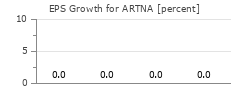 EPS Growth for ARTNA