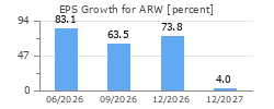 EPS Growth for ARW
