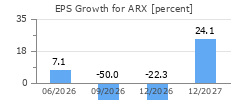 EPS Growth for ARX