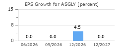 EPS Growth for ASGLY