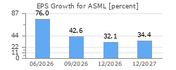 EPS Growth for ASML