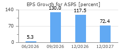 EPS Growth for ASPS