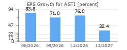EPS Growth for ASTI
