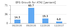 EPS Growth for ATAI