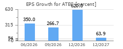EPS Growth for ATEC