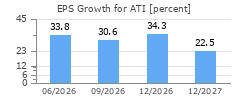 EPS Growth for ATI