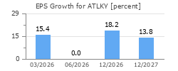 EPS Growth for ATLKY