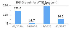 EPS Growth for ATNI