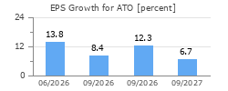 EPS Growth for ATO