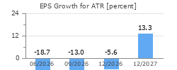 EPS Growth for ATR
