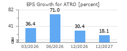 EPS Growth for ATRO