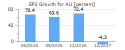 EPS Growth for AU