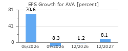EPS Growth for AVA