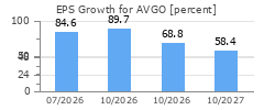 EPS Growth for AVGO