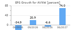 EPS Growth for AVNW