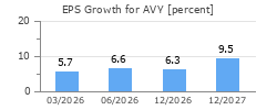 EPS Growth for AVY