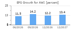 EPS Growth for AWI