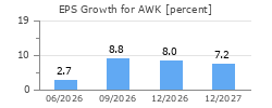 EPS Growth for AWK
