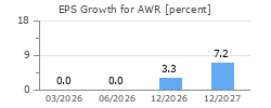 EPS Growth for AWR