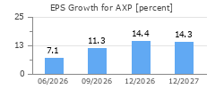 EPS Growth for AXP