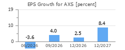 EPS Growth for AXS