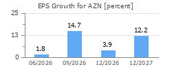 EPS Growth for AZN