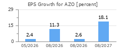 EPS Growth for AZO