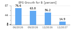 EPS Growth for B