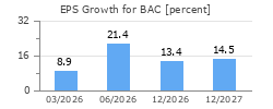 EPS Growth for BAC