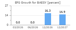 EPS Growth for BAESY