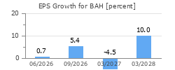 EPS Growth for BAH