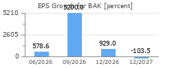 EPS Growth for BAK