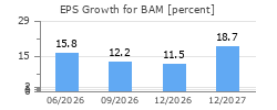 EPS Growth for BAM