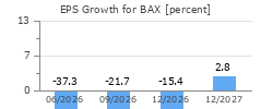EPS Growth for BAX