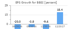 EPS Growth for BBSI