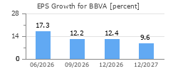 EPS Growth for BBVA