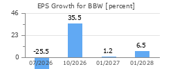 EPS Growth for BBW