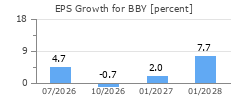 EPS Growth for BBY