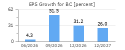 EPS Growth for BC