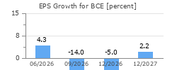 EPS Growth for BCE