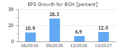 EPS Growth for BCH