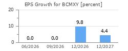 EPS Growth for BCMXY